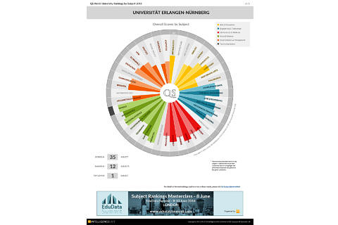 Towards entry "FAU among top performers in QS ranking"