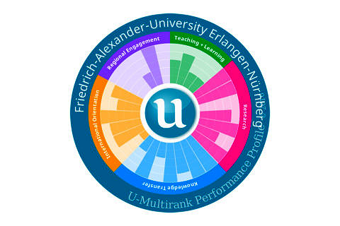 Towards entry "FAU performs excellently again in the 2016 U-Multirank"