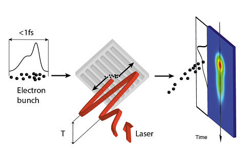 Towards entry "Using lasers to create ultra-short pulses"