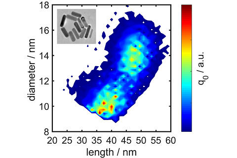 Towards entry "A golden age for particle analysis"