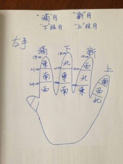 The creator of the diagram had learned this technique in order to orientate himself at night as a scout. Like an embodied compass, this technique can be used to determine the direction of the moon based on the time and phase of the moon. The finger bones of the hand are used as a table to memorize a table with two entries combining the time (vertical) and the moon phase (horizontal). Each cell shows the direction of the moon in relation to these two variables. (Image: Stephanie Homola)