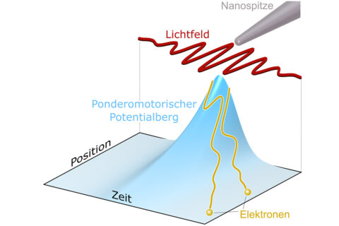 Towards entry "Researchers discover ultrafast light-driven electron slide effect"